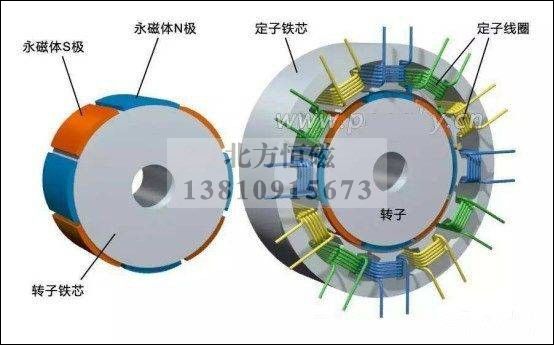 永磁电机为国内的磁性材料行业提供了前所未有的发展机会